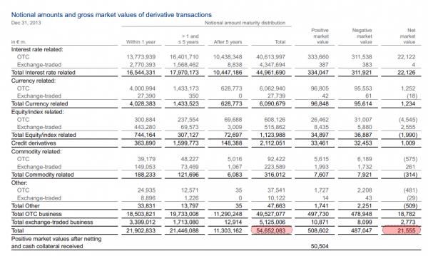 http://www.zerohedge.com/sites/default/files/images/user5/imageroot/2014/04/DB%20Total%20Derivative%20Exposure%20Dec%2031%202013_0.jpg
